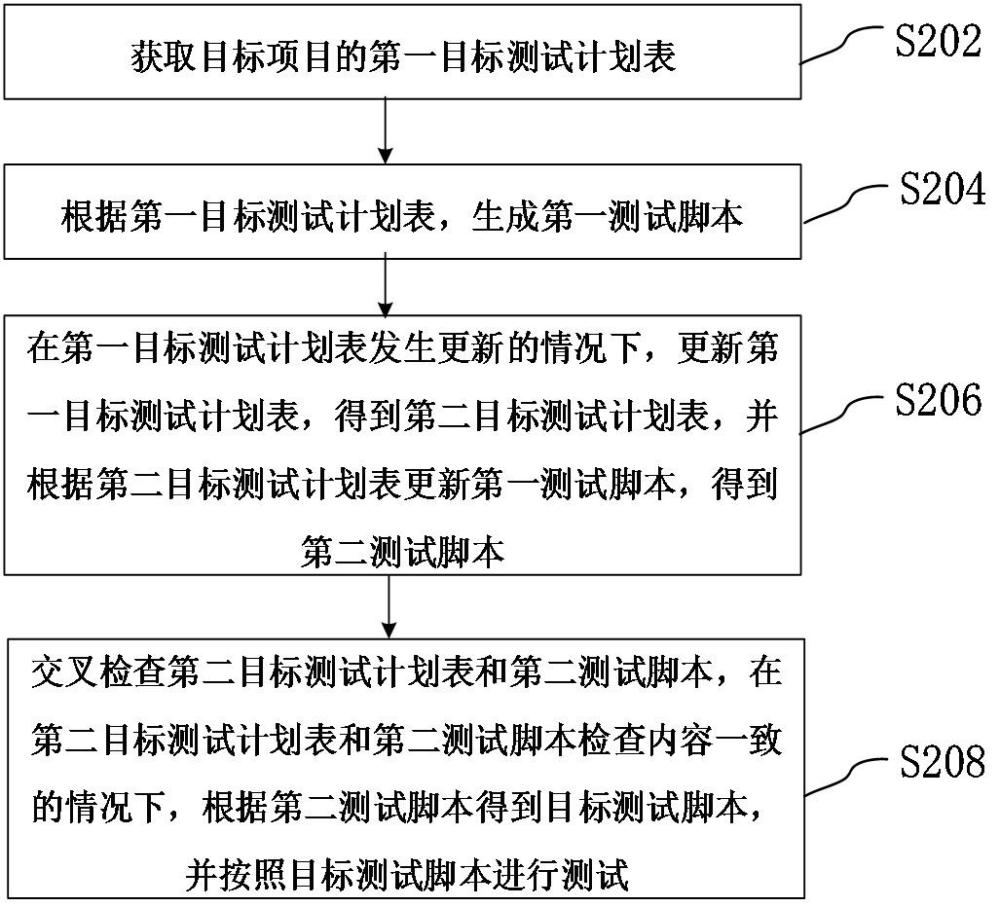 自動(dòng)化測(cè)試方法、裝置、計(jì)算機(jī)設(shè)備、可讀存儲(chǔ)介質(zhì)和程序產(chǎn)品與流程