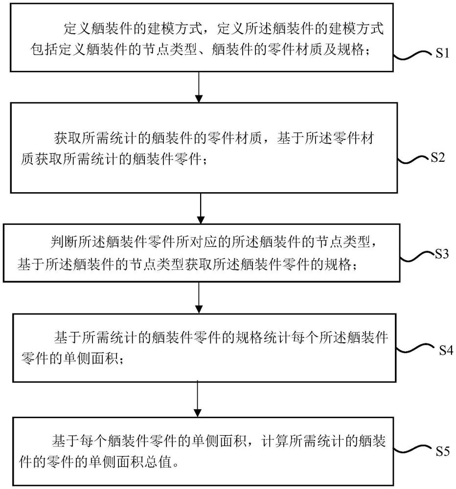 一种舾装件零件的单侧面积计算方法与流程