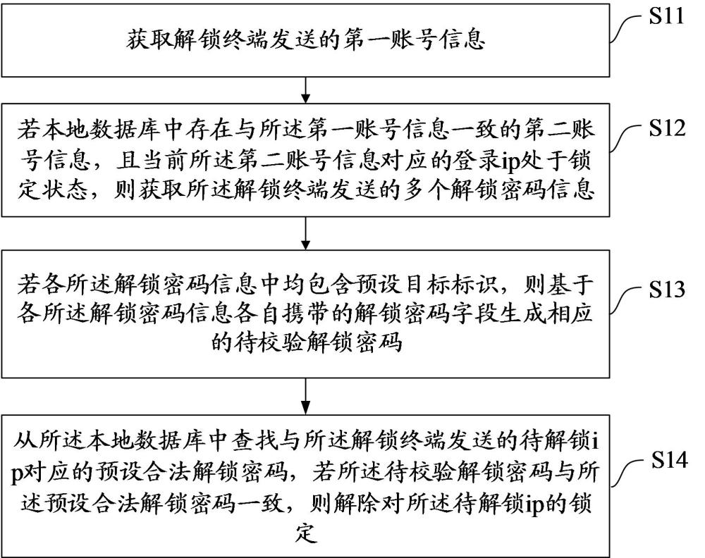 一種ip解鎖方法、裝置、設(shè)備及介質(zhì)與流程