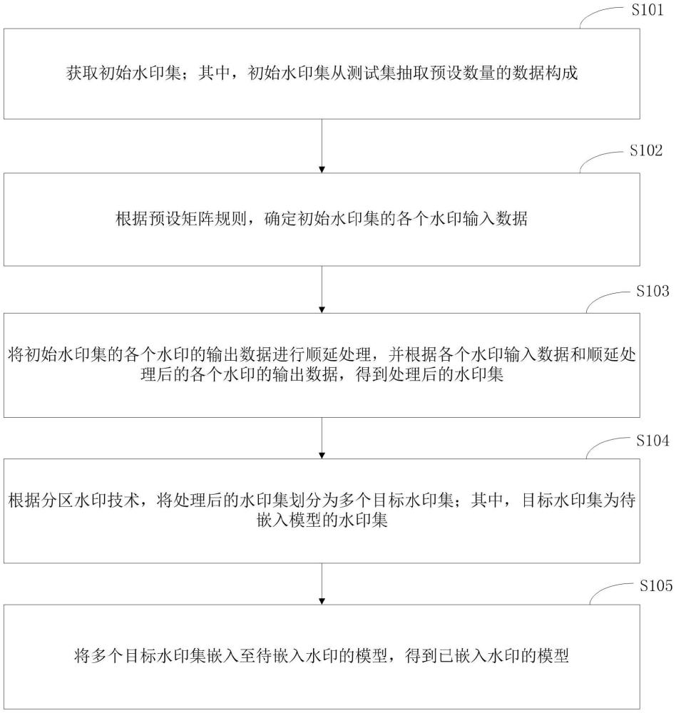 一種模型分區(qū)水印的數(shù)據(jù)處理方法及裝置與流程