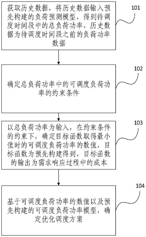 需求響應(yīng)中的優(yōu)化調(diào)度方法及系統(tǒng)、電子設(shè)備