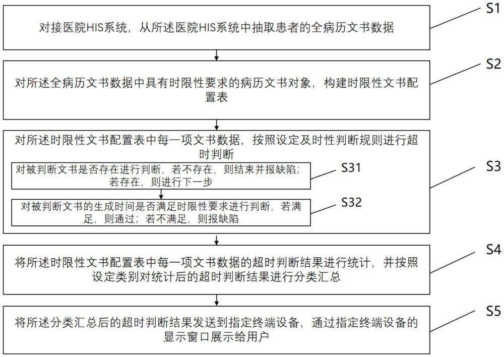 一種醫(yī)院時(shí)限性文書超時(shí)分析處理方法及裝置與流程