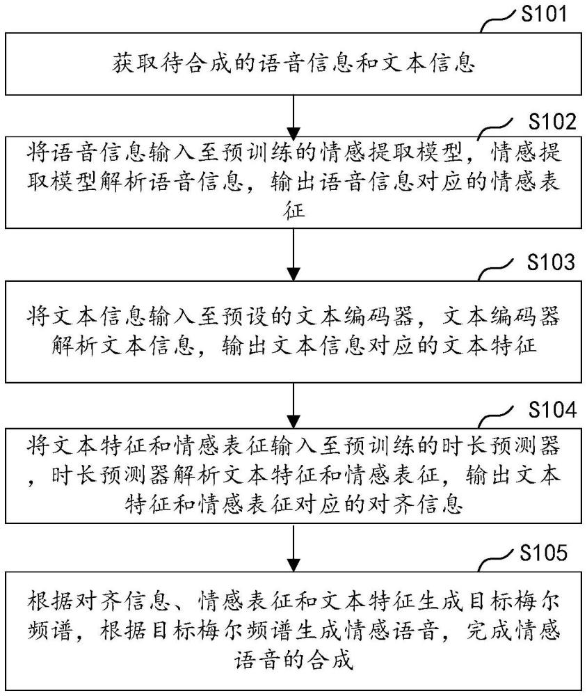 情感语音合成方法、装置、计算机设备及存储介质与流程