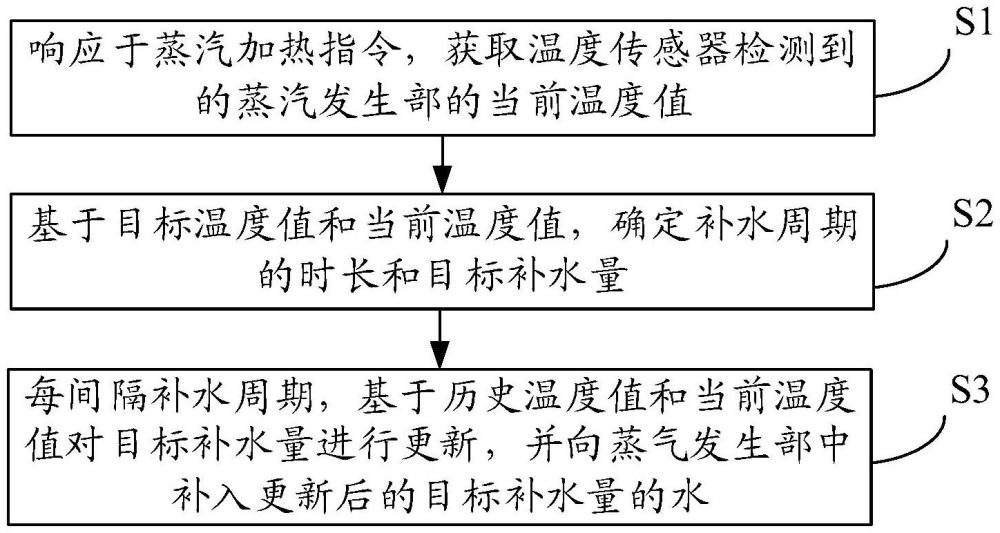 一種蒸汽發(fā)生裝置及其控制方法與流程