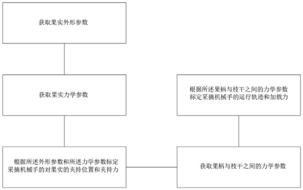 水果采摘機(jī)械手控制方法及采摘機(jī)械手