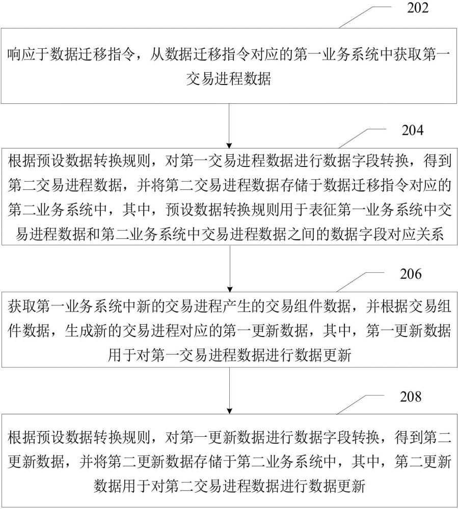 交易數(shù)據(jù)遷移方法、裝置、計(jì)算機(jī)設(shè)備、可讀存儲介質(zhì)和程序產(chǎn)品與流程