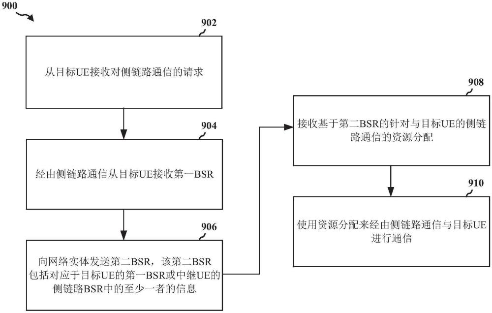 側(cè)鏈路中繼中的目標(biāo)UE的緩沖區(qū)狀態(tài)報(bào)告和調(diào)度授予的制作方法