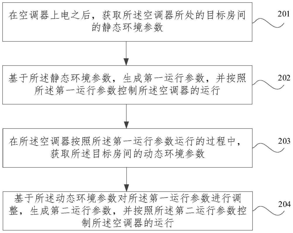 基于室內(nèi)綜合情況的空調(diào)器控制方法、裝置及空調(diào)器與流程