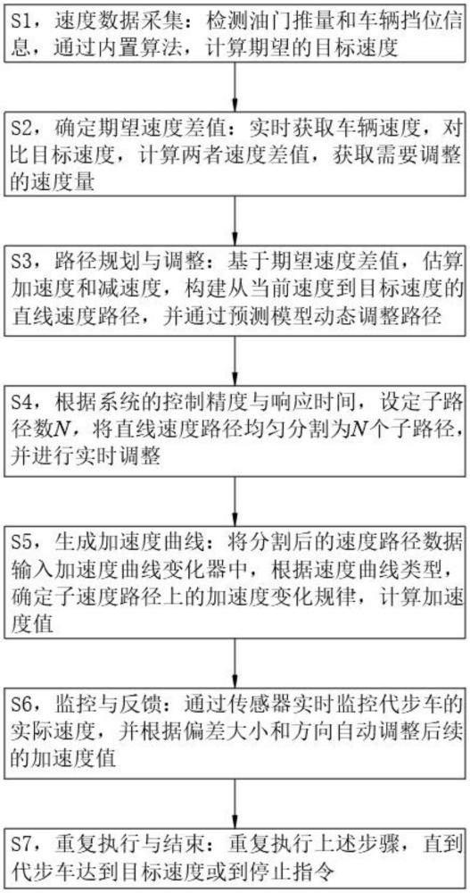 一種速度曲線可變的代步車速度控制方法與流程