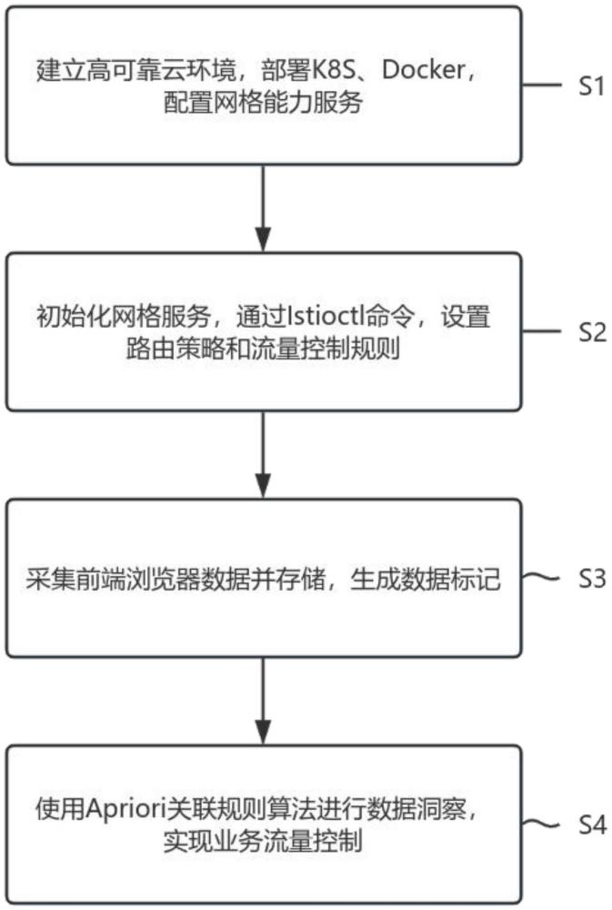 一種基于微服務(wù)架構(gòu)的業(yè)務(wù)應(yīng)用高可靠?jī)?yōu)化方法及系統(tǒng)與流程