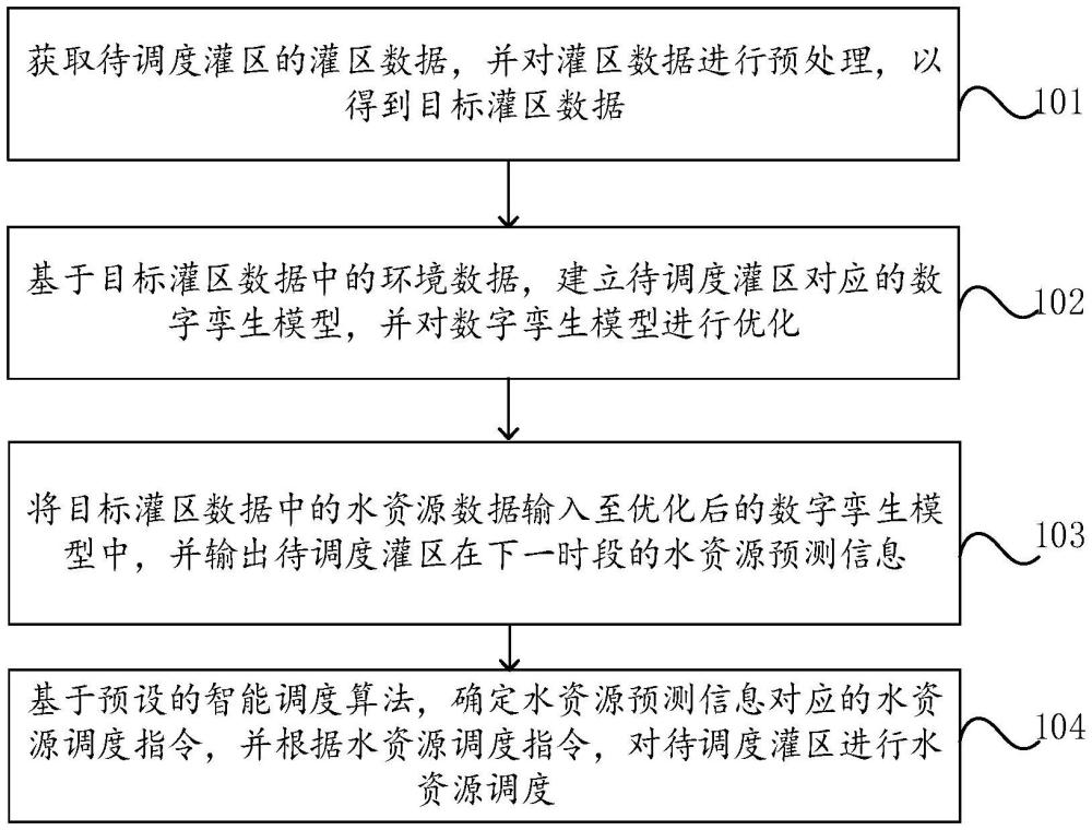 一種基于數(shù)字孿生的灌區(qū)水資源調(diào)度方法、設(shè)備及介質(zhì)與流程