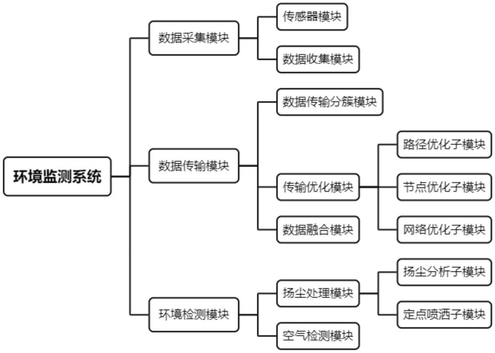 基于物联网的环境监测系统的制作方法