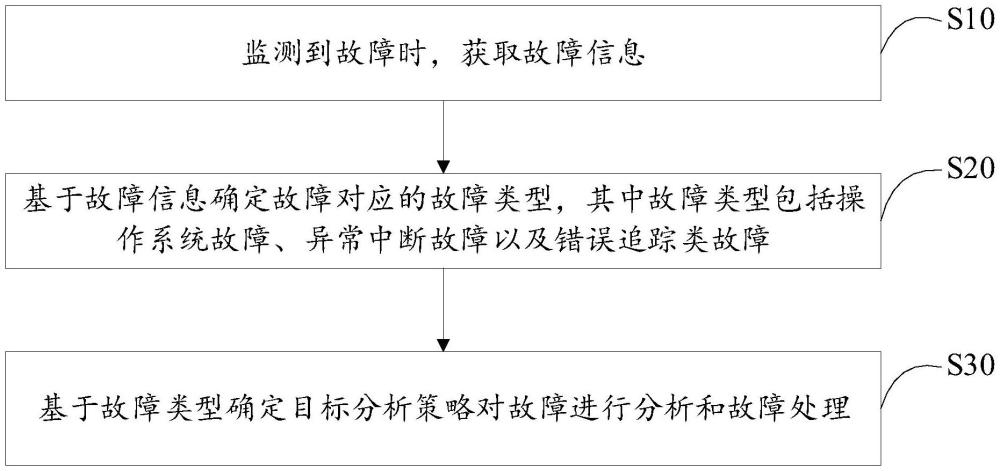 汽車故障檢測方法、裝置、設備及存儲介質與流程