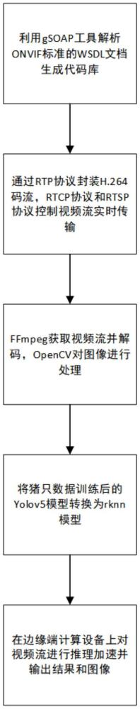 一種基于ONVIF標(biāo)準(zhǔn)的邊緣端檢測方法及系統(tǒng)