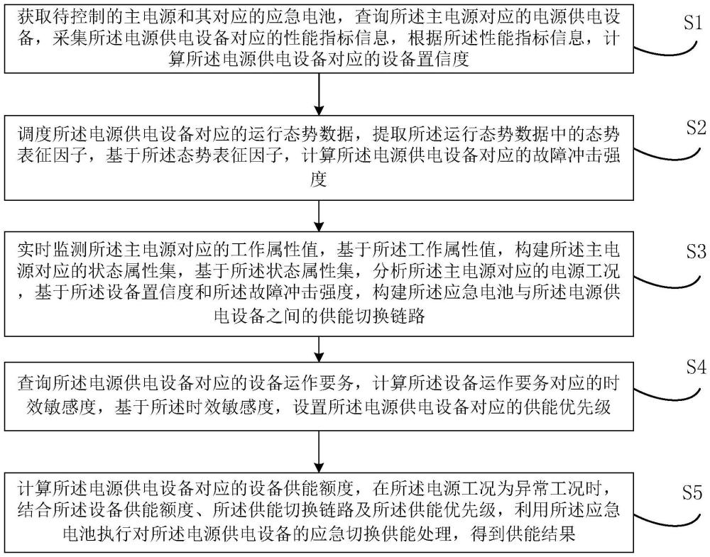 一種基于應(yīng)急電池自動(dòng)切換供能的數(shù)字化控制方法及裝置與流程