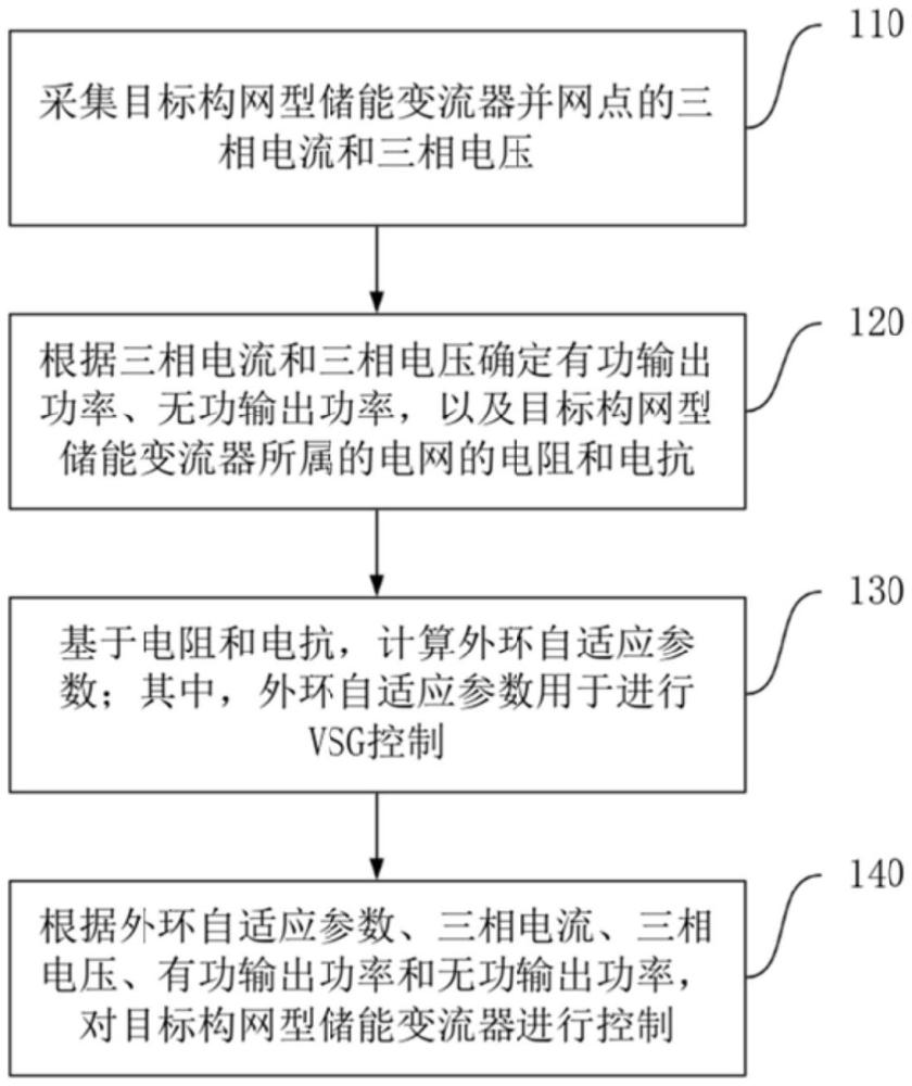 構網(wǎng)型儲能變流器的控制方法及裝置與流程