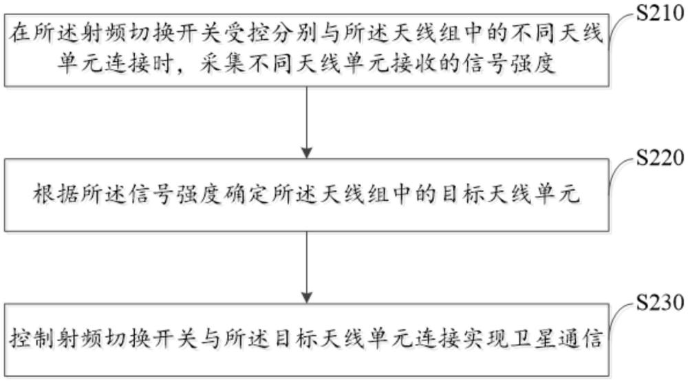 車載衛(wèi)星通信系統(tǒng)、方法、設(shè)備、存儲(chǔ)介質(zhì)、程序產(chǎn)品和車輛與流程