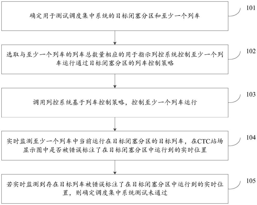 一種調(diào)度集中系統(tǒng)測(cè)試方法及裝置與流程