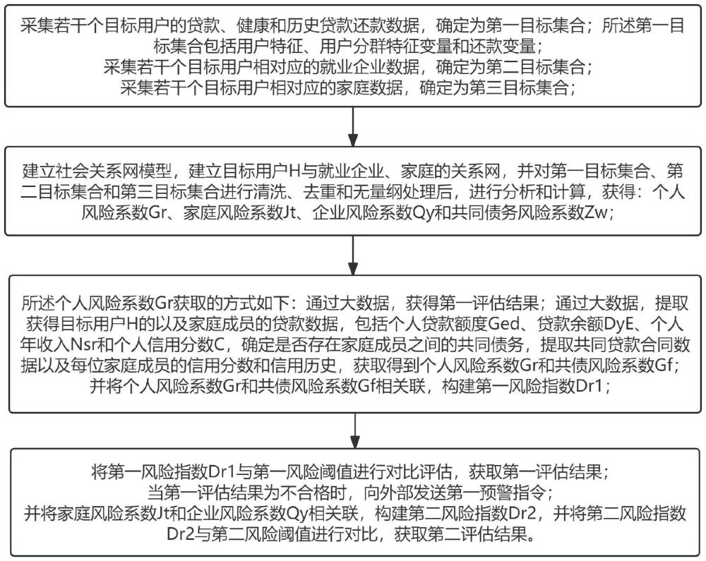 一種逾期貸款風險智能評估方法與流程