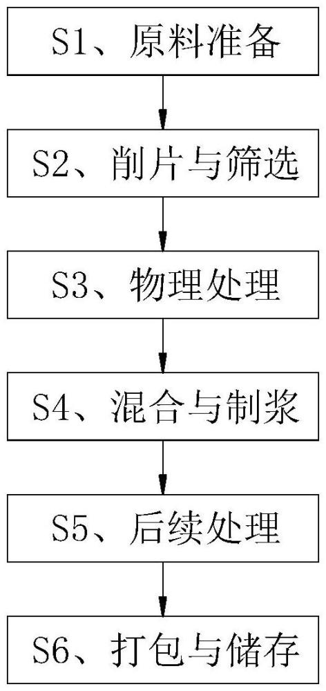 一種針葉林與天絲純物理制漿工藝的制作方法