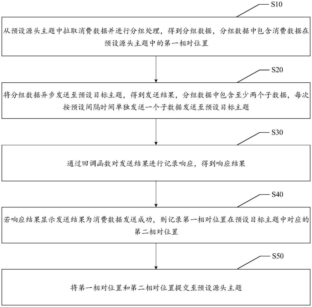 數(shù)據(jù)遷移方法、裝置、設(shè)備、存儲介質(zhì)及計算機(jī)程序與流程