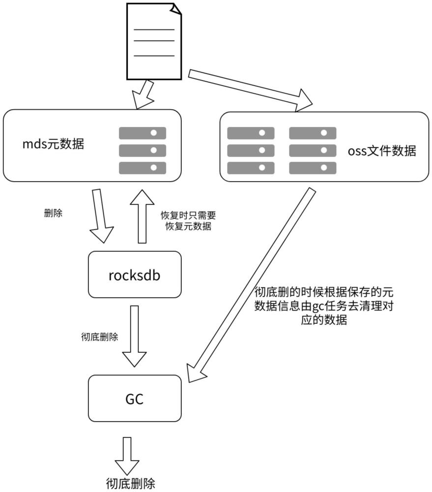 一種靈活恢復(fù)清理分布式回收站方法與流程