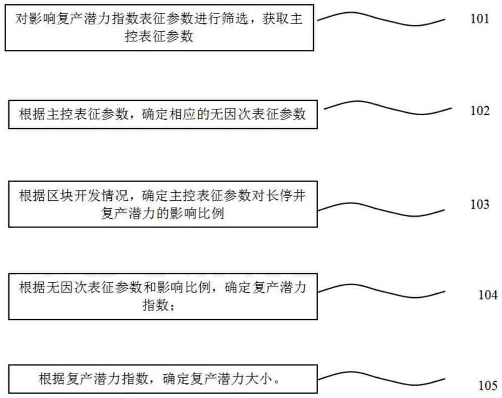 一種定量評價(jià)長停井復(fù)產(chǎn)潛力的方法及系統(tǒng)與流程