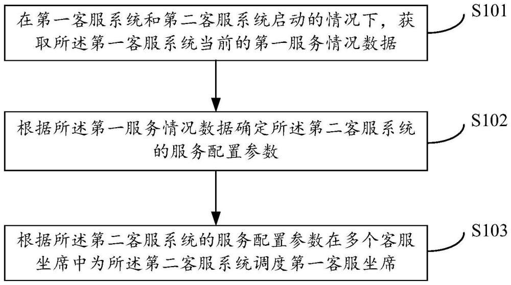 一種客服坐席調度方法、裝置、設備、介質及程序產(chǎn)品與流程