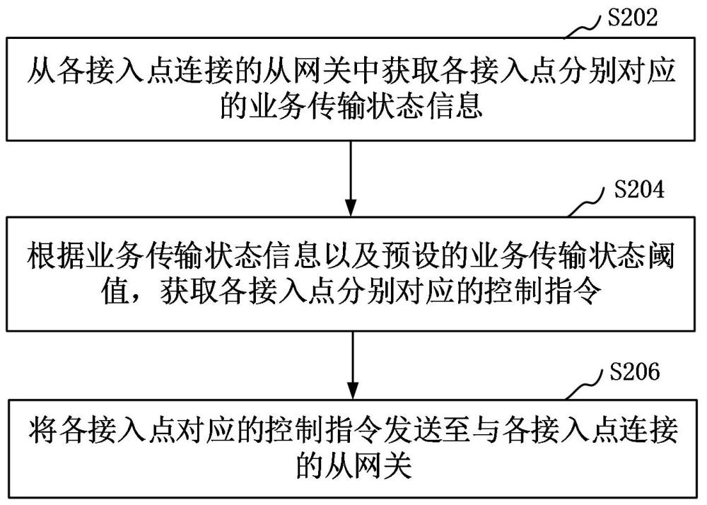 無線網(wǎng)絡(luò)業(yè)務(wù)處理方法、裝置、設(shè)備、介質(zhì)和程序產(chǎn)品與流程