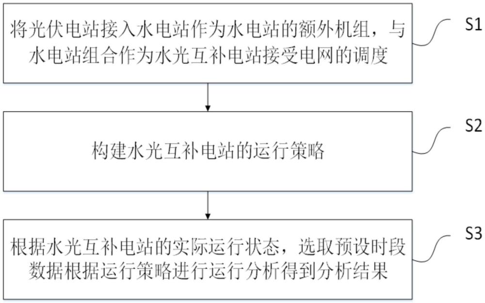 一種大型調(diào)峰調(diào)頻水電廠水光互補(bǔ)運(yùn)行方法及系統(tǒng)與流程