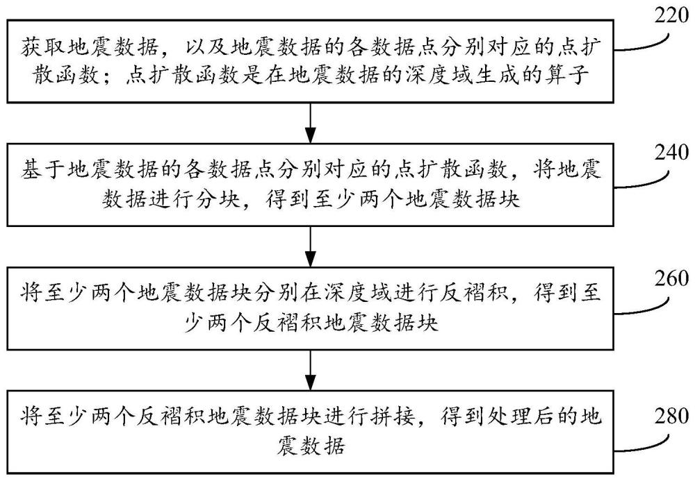 地震數據的深度域反褶積方法、裝置、設備和存儲介質與流程