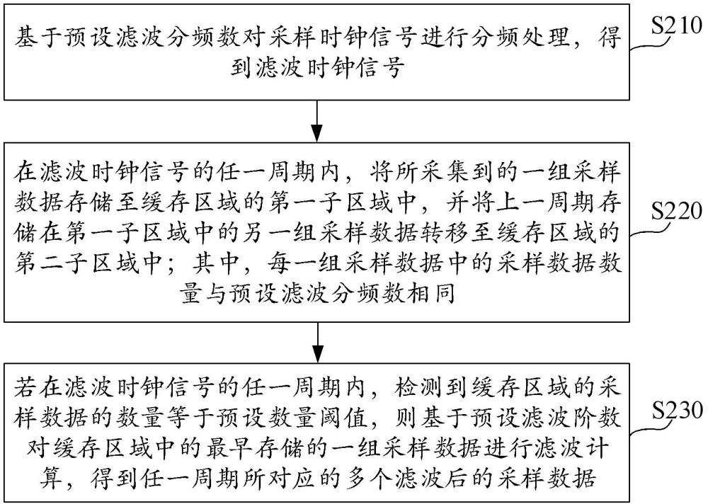 濾波數(shù)據(jù)處理方法、裝置及電子設備與流程