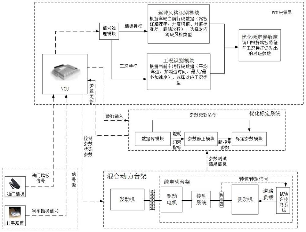 一種新能源汽車自動優(yōu)化標(biāo)定方法