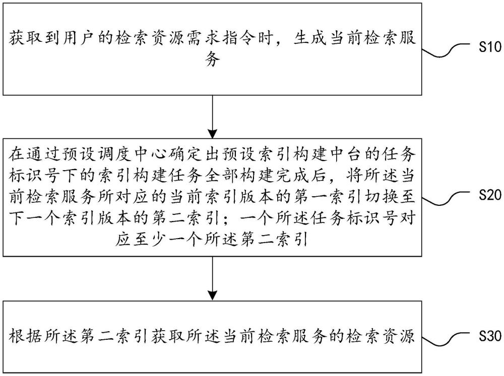 基于索引版本切換實現(xiàn)檢索的方法、裝置、設備及介質(zhì)與流程