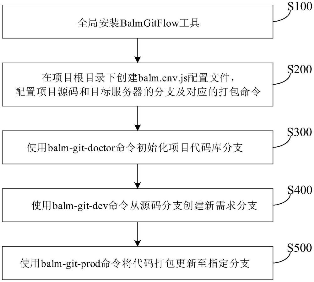 一種項(xiàng)目發(fā)布管理方法及系統(tǒng)與流程