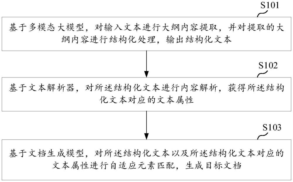 基于多模態(tài)大模型的文檔生成方法、裝置、設(shè)備及介質(zhì)與流程