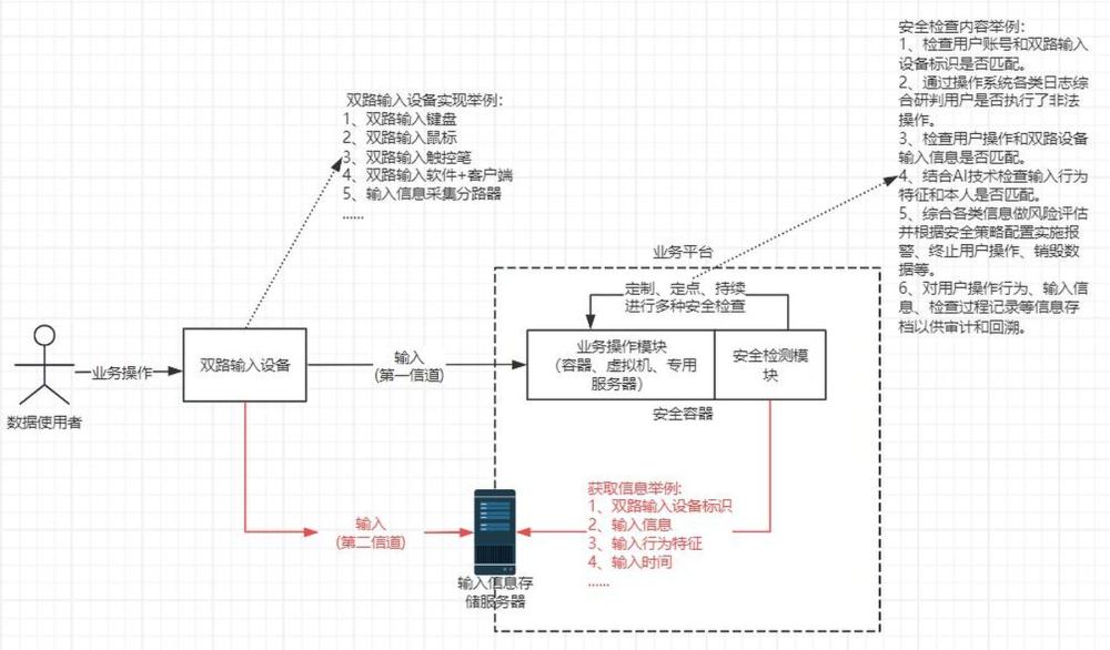 一種數(shù)據(jù)可用可見安全使用的系統(tǒng)和方法與流程