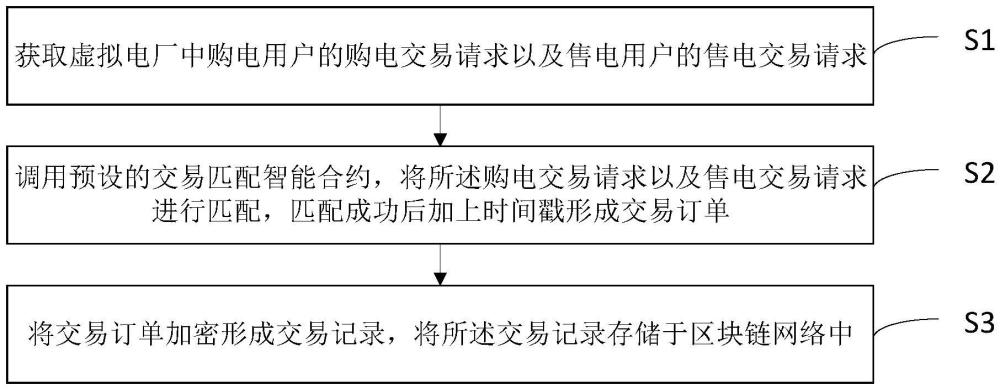 一種虛擬電廠可信分布式交易方法、裝置、設(shè)備及介質(zhì)與流程