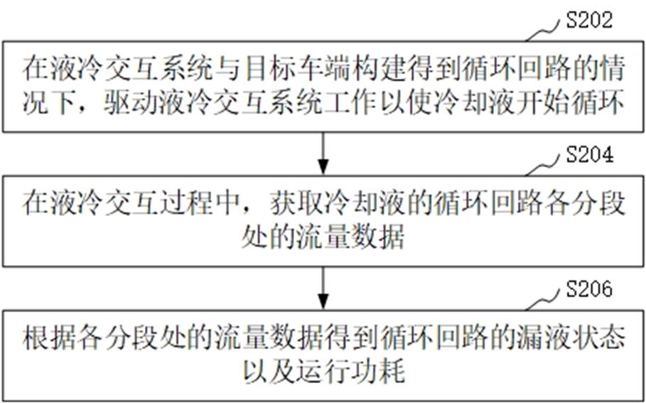 液冷流量檢測(cè)方法和液冷交互控制系統(tǒng)與流程