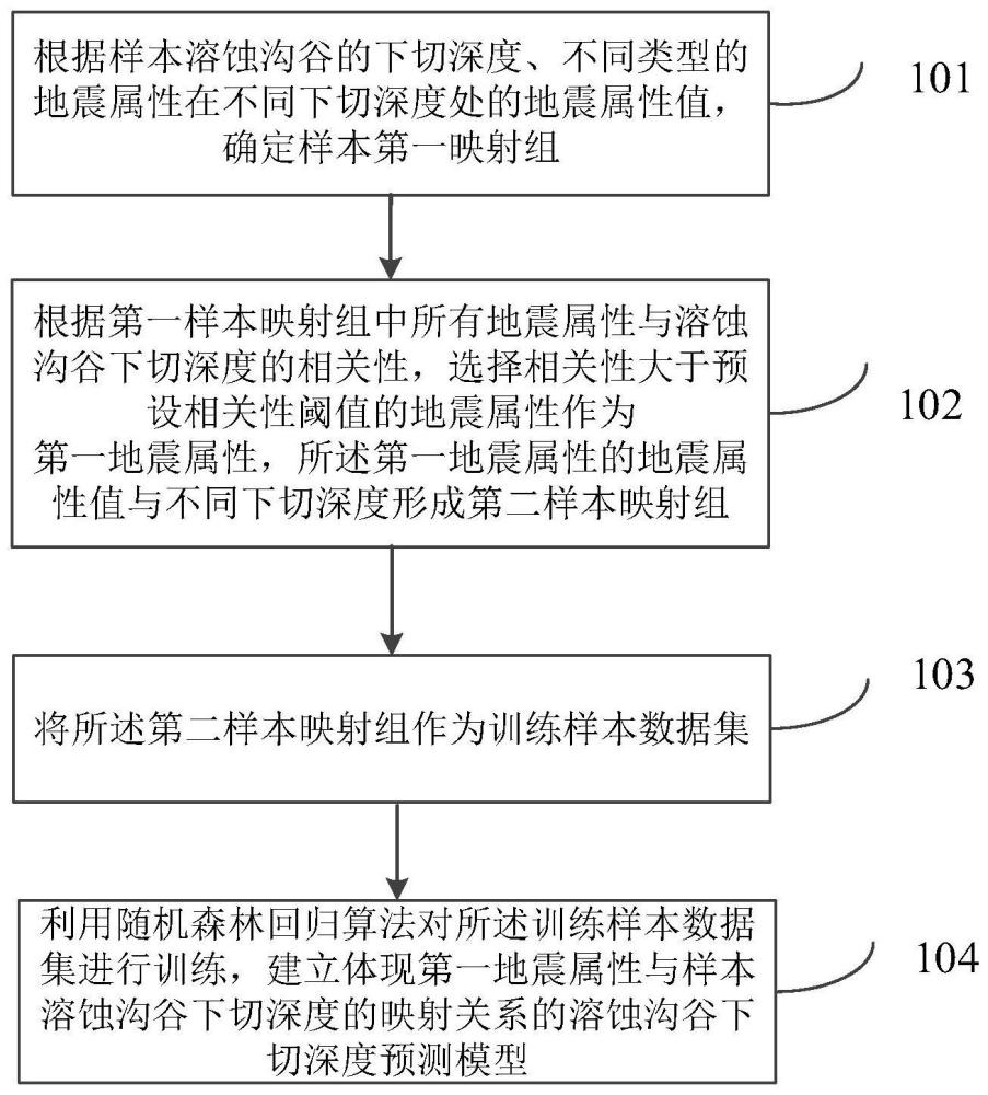 溶蝕溝谷下切深度預測模型構建方法、預測方法及裝置與流程