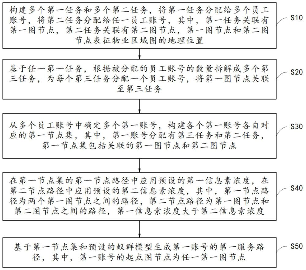 物業(yè)管理的任務(wù)路徑規(guī)劃方法、裝置、設(shè)備、存儲介質(zhì)與流程