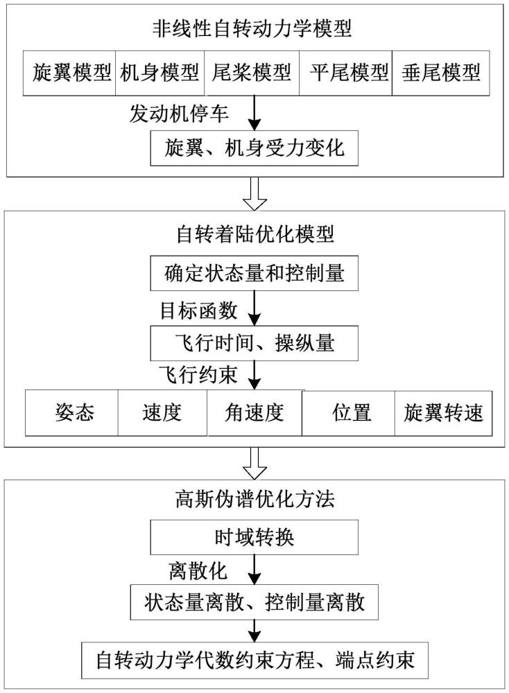 一種直升機自轉(zhuǎn)著陸安全軌跡快速規(guī)劃方法及裝置與流程