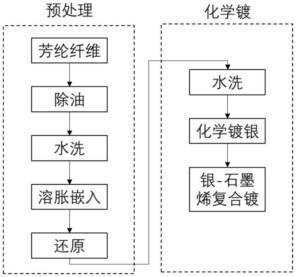 一種提高芳綸纖維表面化學(xué)鍍銀層抗腐蝕性能的方法