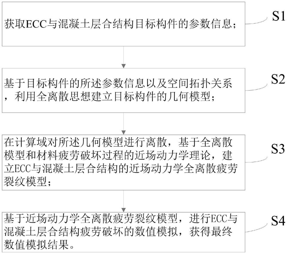 一種ECC與混凝土層合結(jié)構(gòu)疲勞破壞的數(shù)值模擬方法及系統(tǒng)