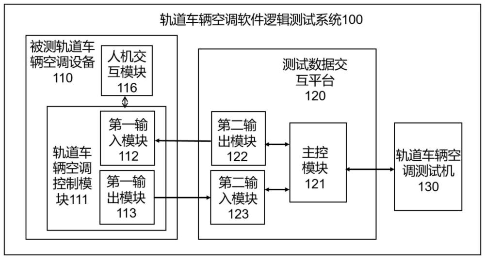 一種軌道車輛空調(diào)軟件邏輯測試系統(tǒng)的制作方法