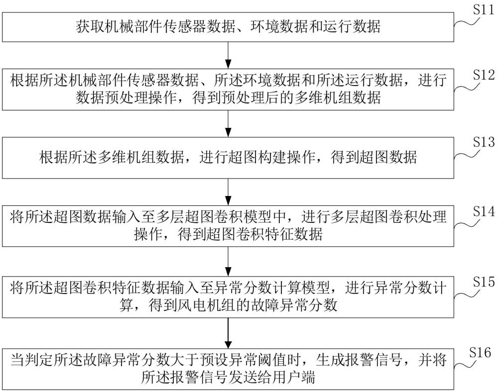 一種風電機組故障的監(jiān)測方法及系統(tǒng)與流程