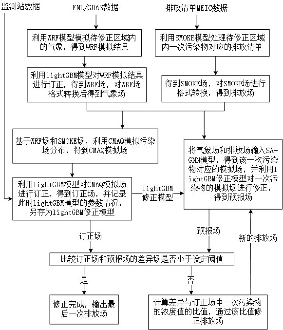 一種多模型融合的污染物排放分布的快速修正方法及系統與流程