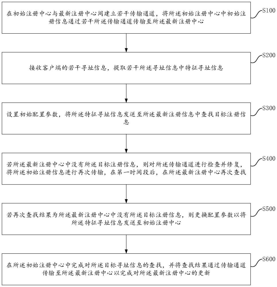 基于云平臺(tái)的注冊中心切換方法與流程