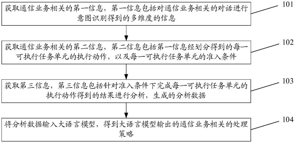 通信業(yè)務(wù)處理方法、電子設(shè)備、存儲(chǔ)介質(zhì)及計(jì)算機(jī)產(chǎn)品與流程