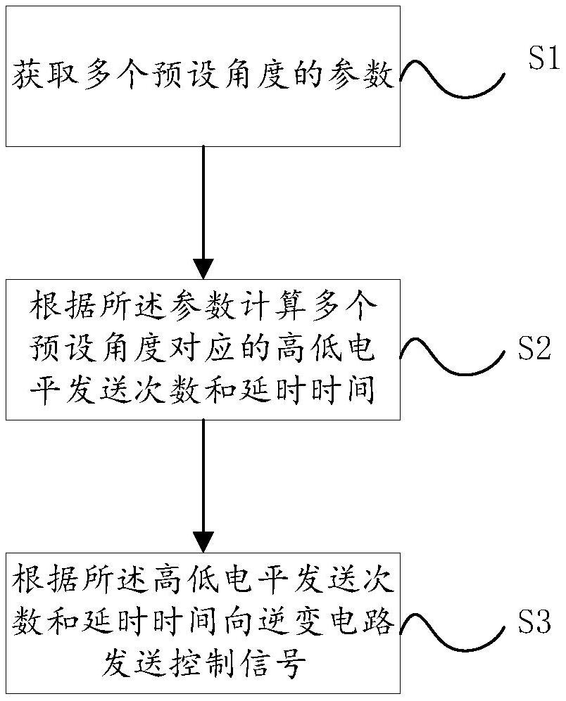 一種SPWM波形發(fā)生方法、波形發(fā)生器及逆變器系統(tǒng)與流程